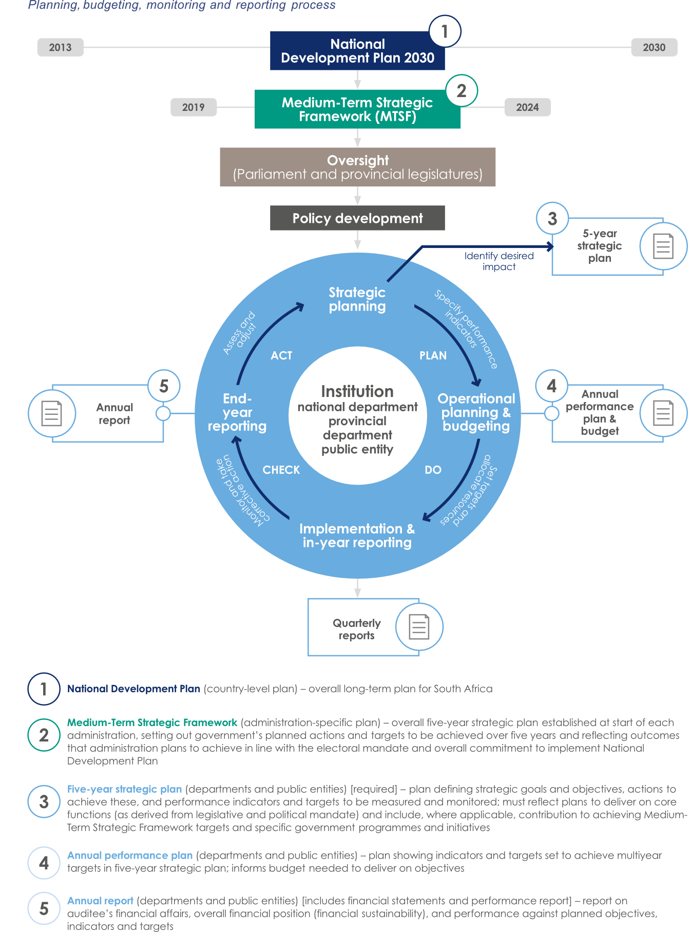 Planning budgeting 001